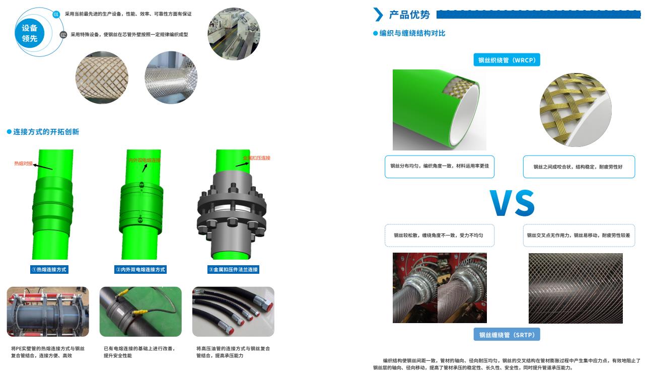 給??鋼絲織繞增強聚乙烯復(fù)合管(WRCP型)